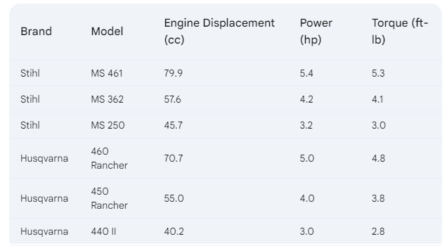 Chart of Different Chain Saw Power and Toque