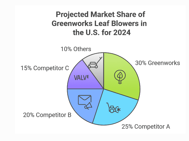 Market Share for Leaf Blowers in 2024 Market Share for Leaf Blowers in 2024