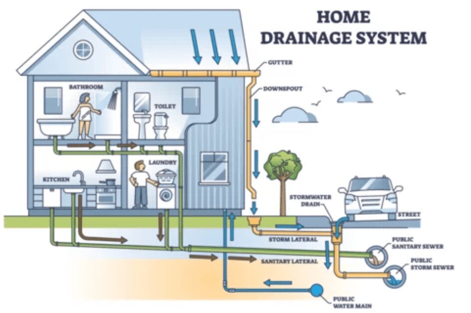 House Drain System