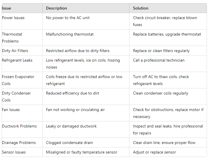 detailed table of AC problems