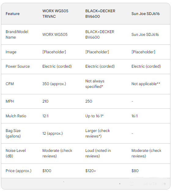 Leaf Vacuum Mulcher Comparison Chart