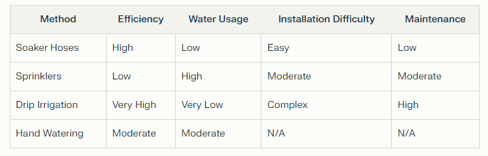 Soaker Hoses vs Other Irrigation Methods