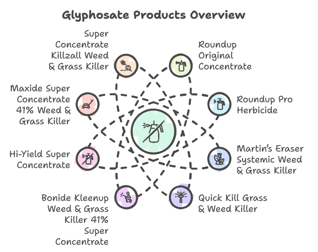 Glyphosate Containing Products for Homeowners